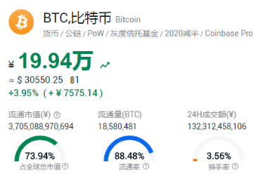 比特币涨到22万元了,不过心态不好的,还是少碰虚拟币 比特币涨到22万元了,不过心态不好的,还是少碰虚拟币